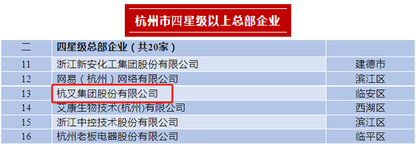 杭叉集團(tuán)榮登2023年杭州市四星級(jí)總部企業(yè)、百億級(jí)總部、制造業(yè)百?gòu)?qiáng)企業(yè)榜單